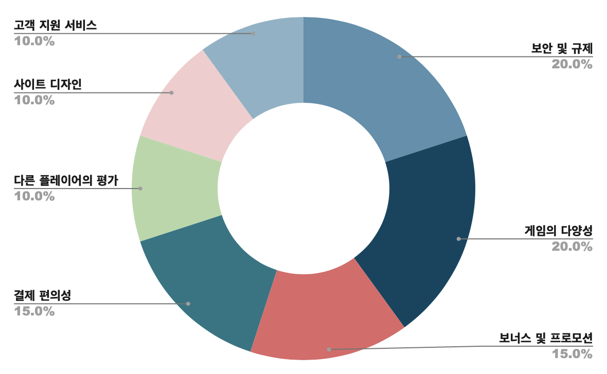 카지노 사이트 검토 분석 표
